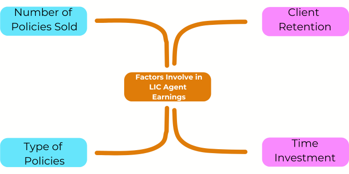 part time LIC agent salary