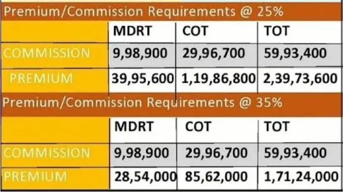 Benchmark chart of MDRT | The Ajay Gupta