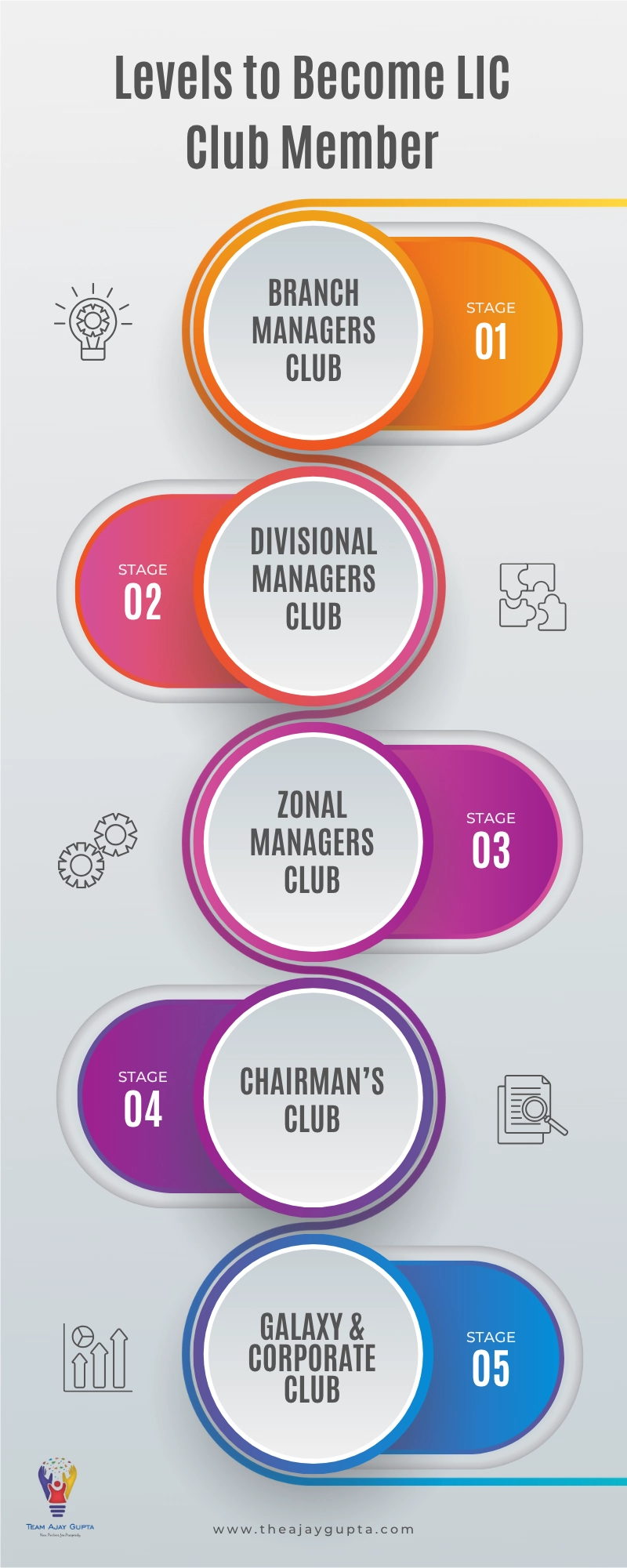 Stages to Become LIC Club Member Infographic